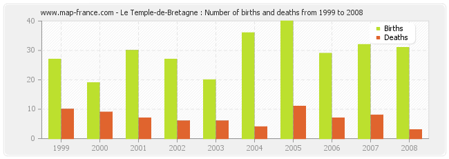 Le Temple-de-Bretagne : Number of births and deaths from 1999 to 2008